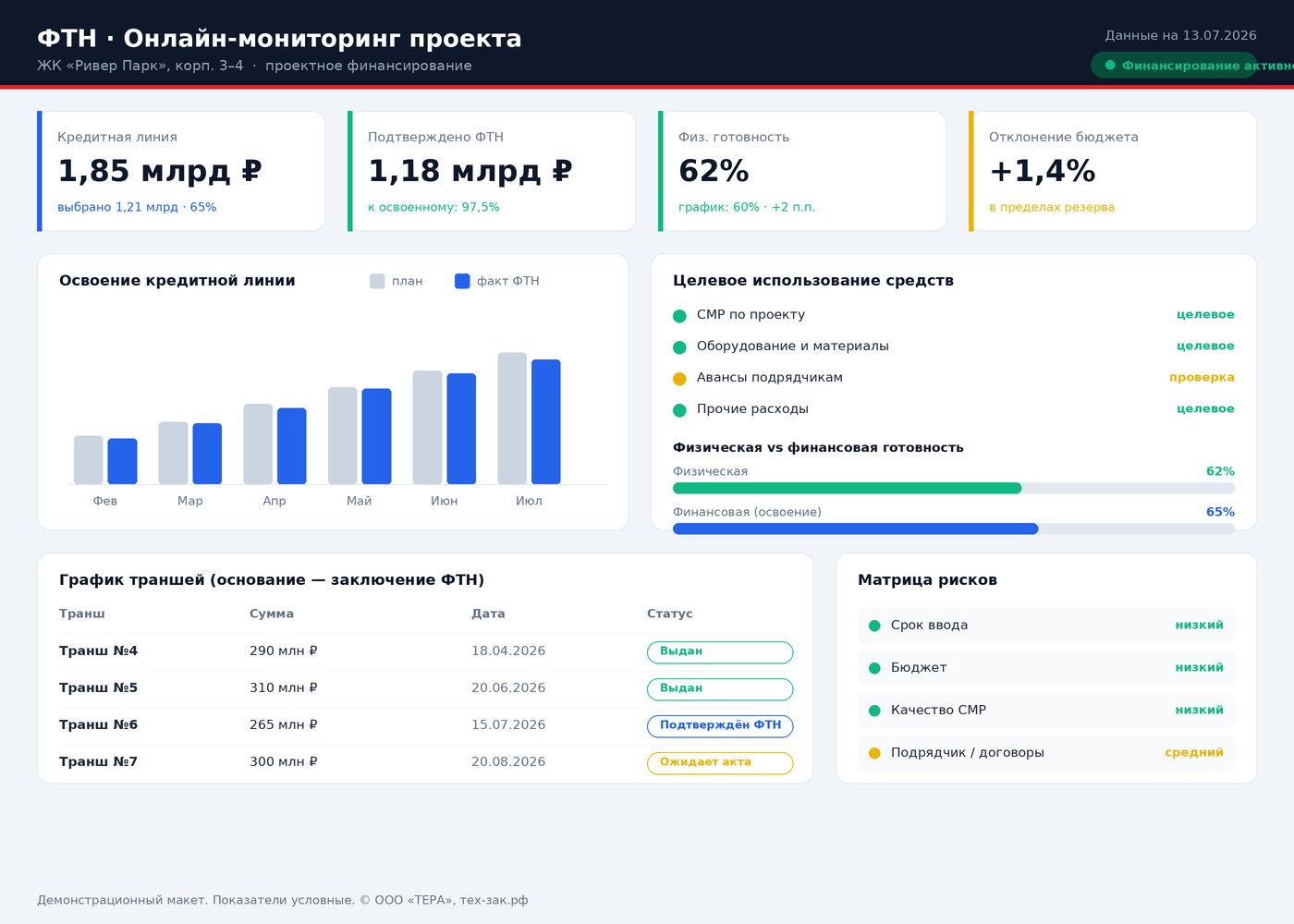 Онлайн-дашборд финансово-технического надзора: освоение кредитной линии, целевое использование средств, график траншей, матрица рисков