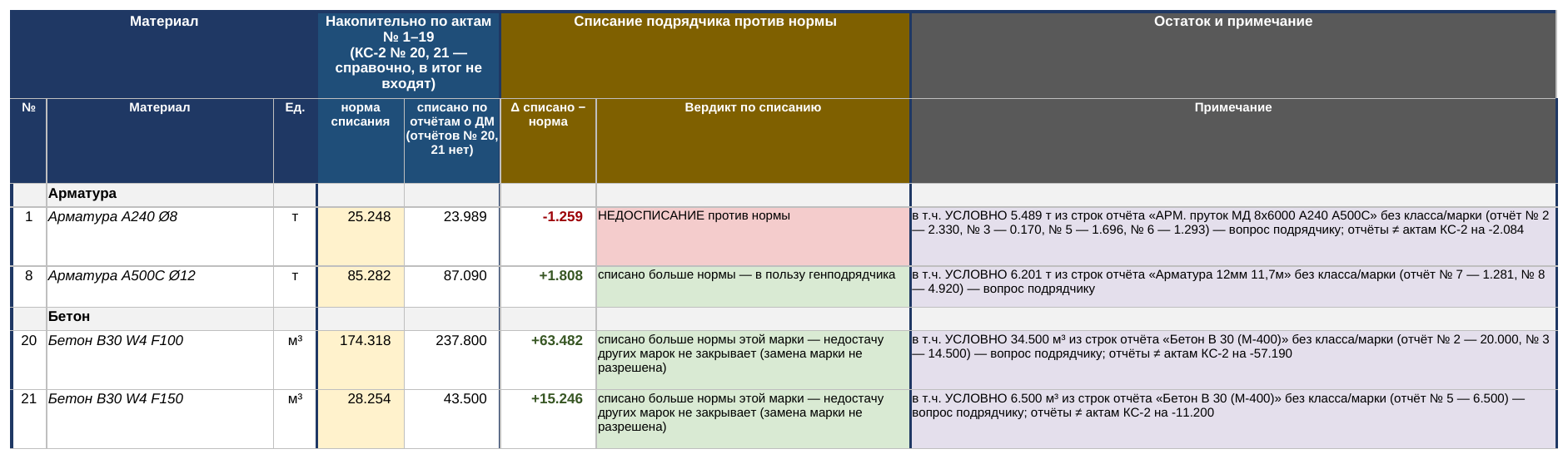 Строки отчёта без класса и марки, отнесённые на позицию условно: A500C Ø12 6,201 т, B30 W4 F100 34,500 м³ — вопрос подрядчику