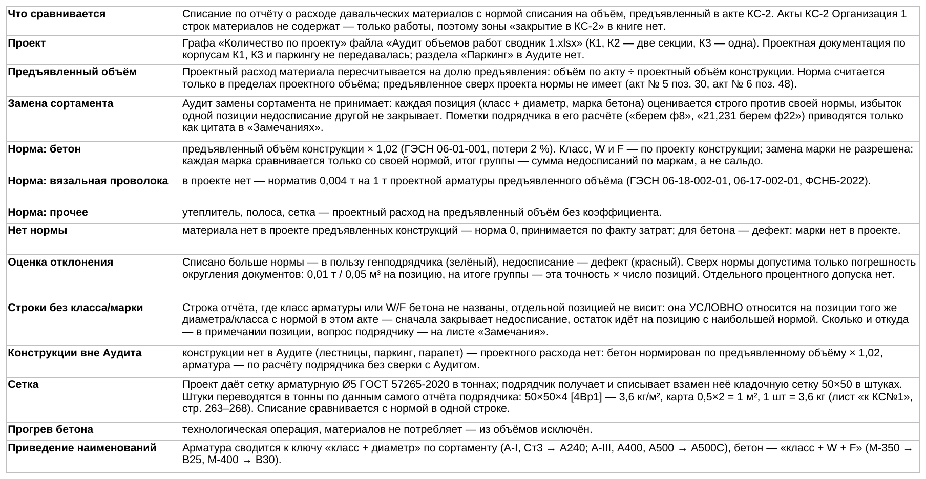 Лист «Метод проверки»: правила расчёта норм, оценки отклонений, замены сортамента и приведения наименований