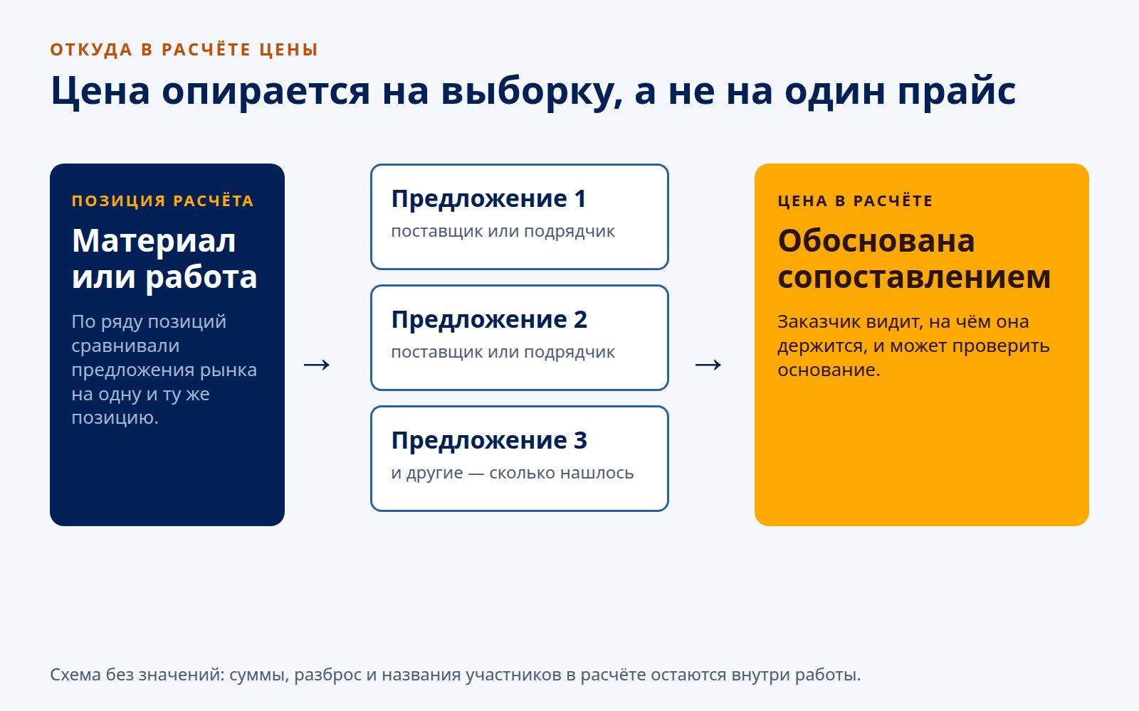 Схема: по ряду позиций расчёта сравнивались несколько предложений рынка, и цена в расчёте обоснована этим сопоставлением