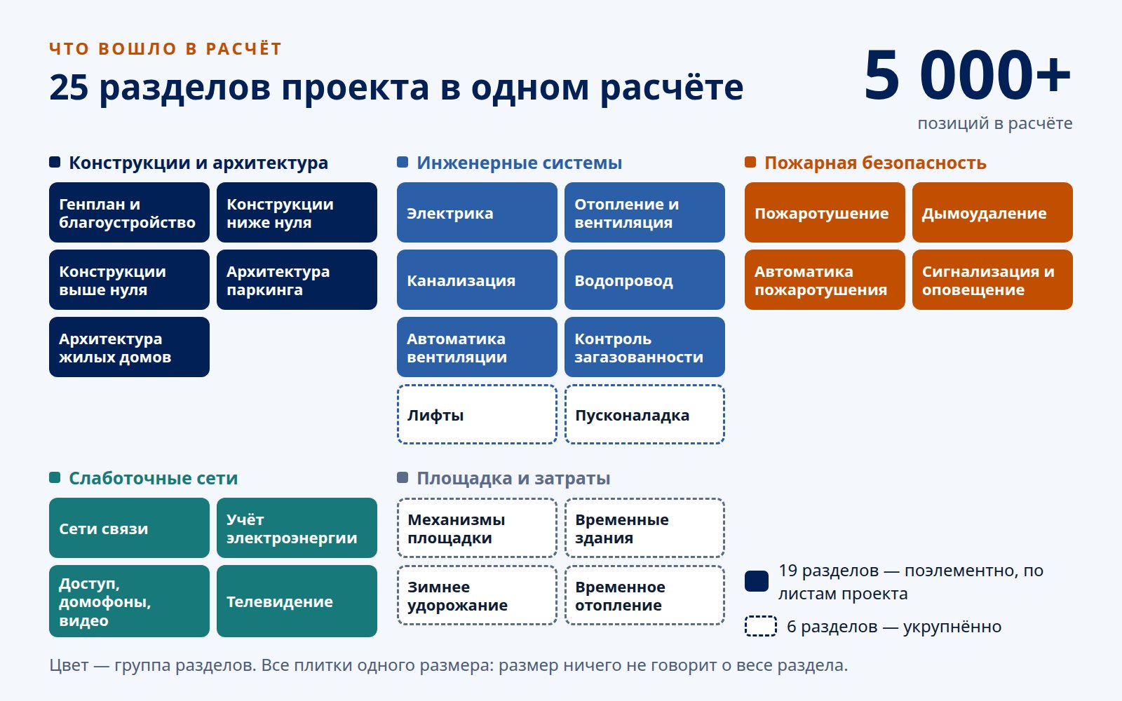 25 разделов расчёта по группам: конструкции и архитектура, инженерные системы, пожарная безопасность, слаботочные сети, площадка и затраты; 19 посчитаны поэлементно, 6 укрупнённо