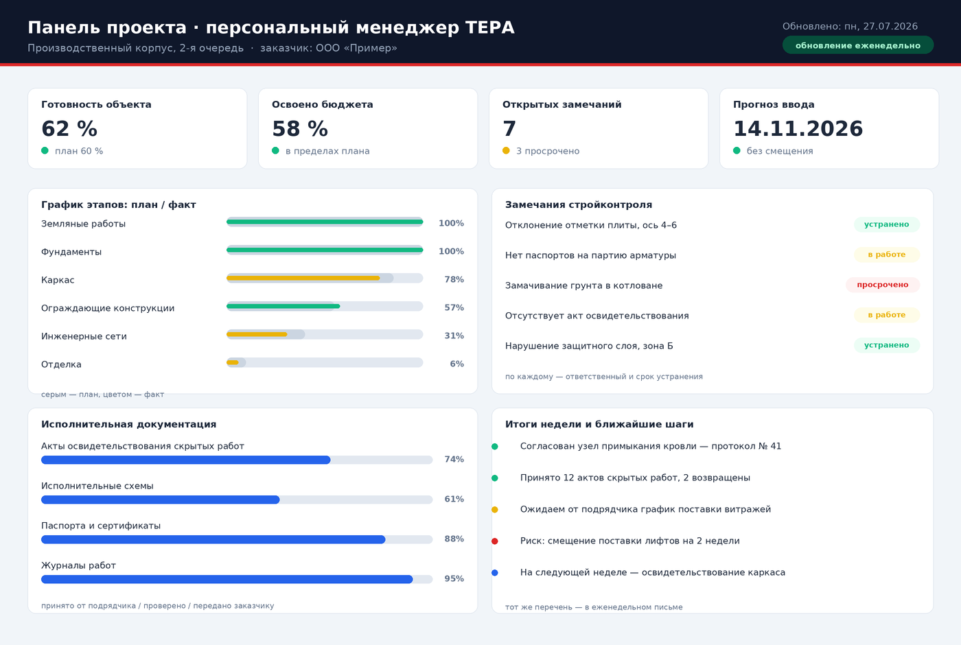 Панель проекта для заказчика: готовность объекта, освоение бюджета, график этапов, замечания стройконтроля, комплектность исполнительной документации, итоги недели