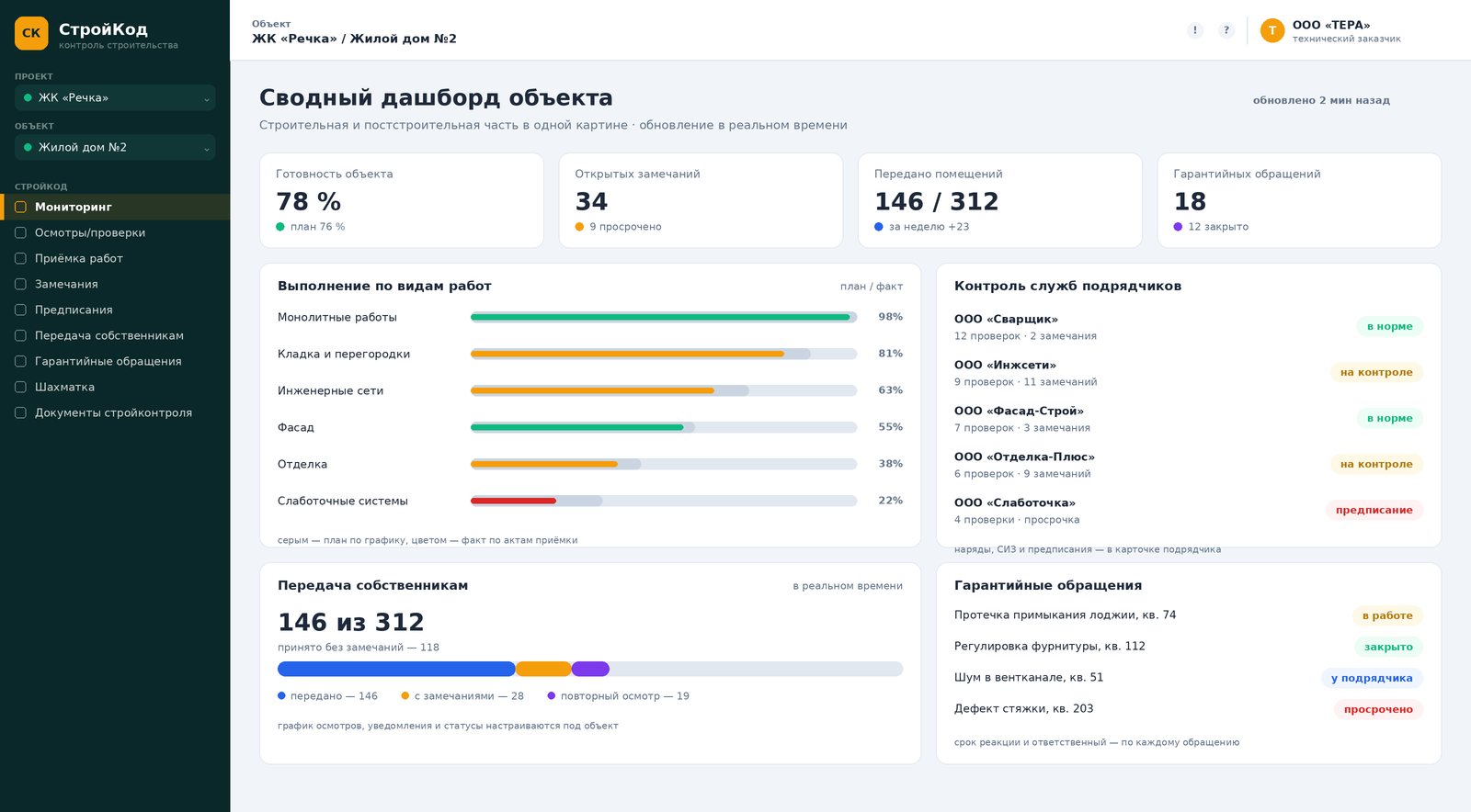 Сводный дашборд объекта в «СтройКоде»: готовность, замечания, выполнение по видам работ и контроль служб подрядчиков